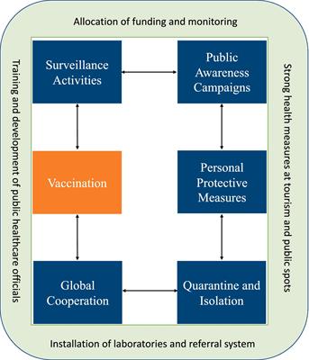 <mark class="highlighted">Monkeypox</mark> as a potential emerging pandemic: a discussion on future risks and preparedness in Saudi Arabia